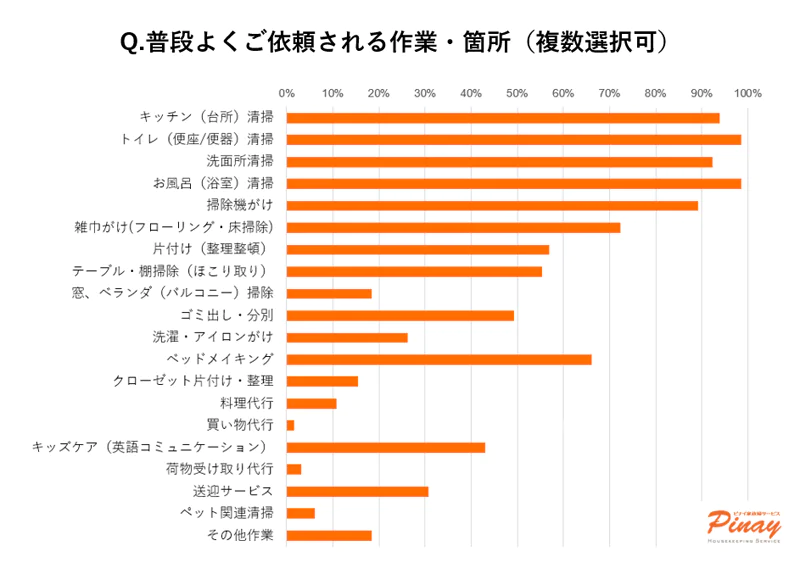 ピナイ家事代行の口コミ・料金・プラン徹底解説の解説画像3